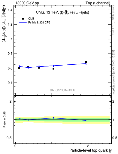 Plot of top.y-r in 13000 GeV pp collisions