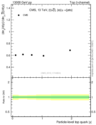 Plot of top.y-r in 13000 GeV pp collisions