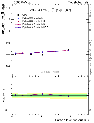 Plot of top.y-r in 13000 GeV pp collisions