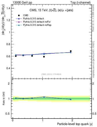 Plot of top.y-r in 13000 GeV pp collisions