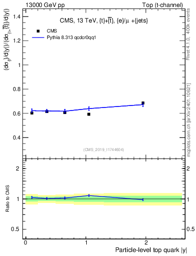 Plot of top.y-r in 13000 GeV pp collisions