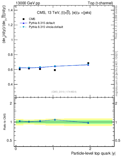 Plot of top.y-r in 13000 GeV pp collisions