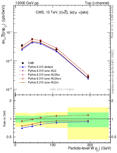 Plot of w.pt in 13000 GeV pp collisions
