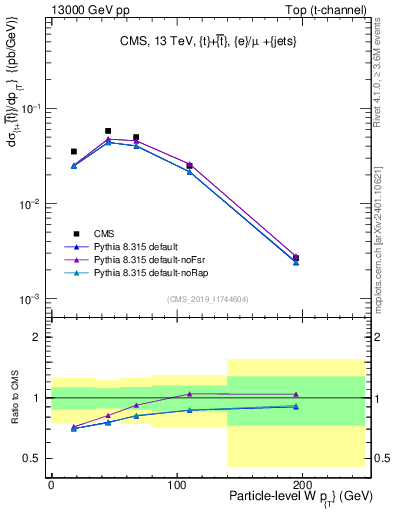 Plot of w.pt in 13000 GeV pp collisions