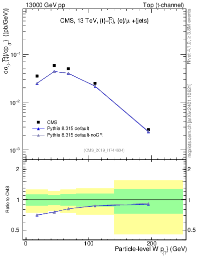 Plot of w.pt in 13000 GeV pp collisions