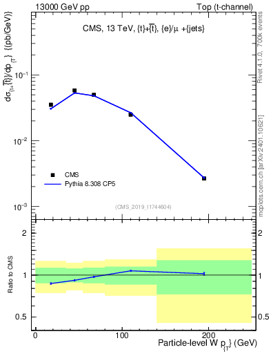 Plot of w.pt in 13000 GeV pp collisions
