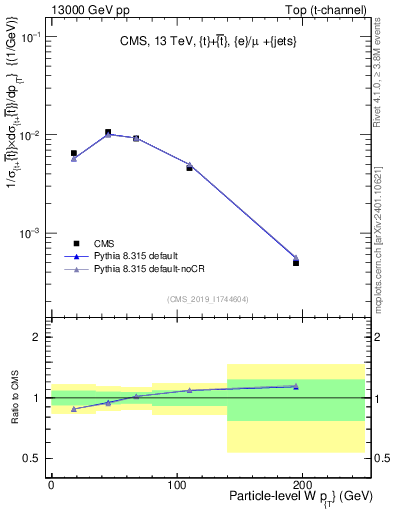 Plot of w.pt in 13000 GeV pp collisions