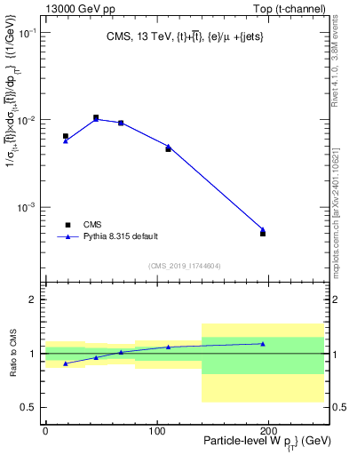 Plot of w.pt in 13000 GeV pp collisions