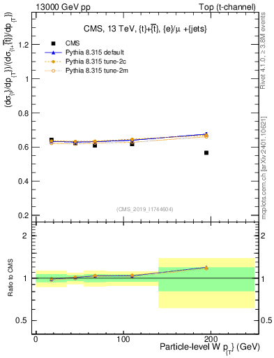 Plot of w.pt-r in 13000 GeV pp collisions