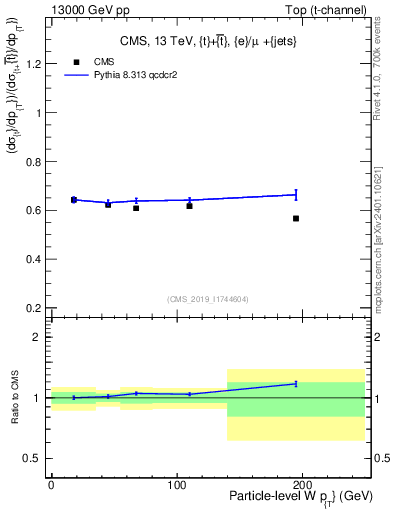Plot of w.pt-r in 13000 GeV pp collisions