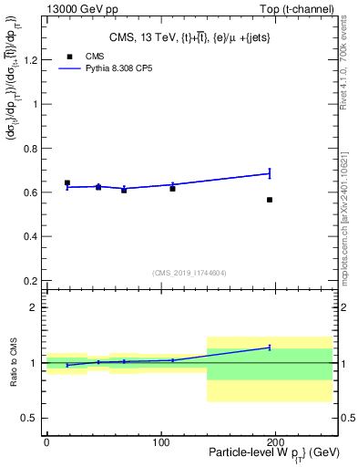 Plot of w.pt-r in 13000 GeV pp collisions