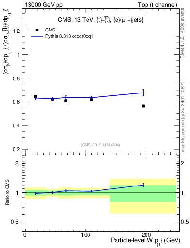 Plot of w.pt-r in 13000 GeV pp collisions