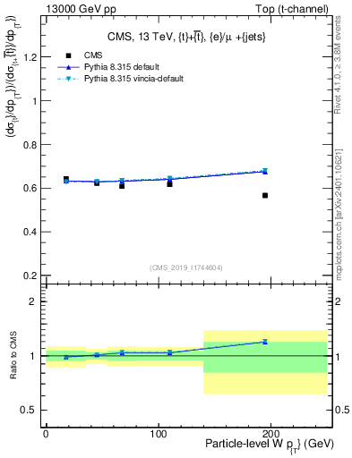 Plot of w.pt-r in 13000 GeV pp collisions