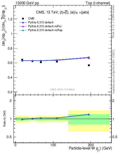 Plot of w.pt-r in 13000 GeV pp collisions