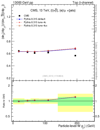 Plot of w.pt-r in 13000 GeV pp collisions