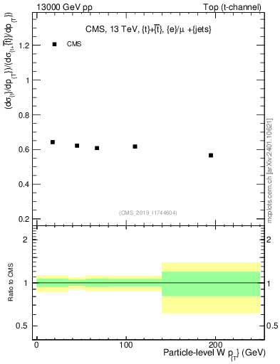 Plot of w.pt-r in 13000 GeV pp collisions