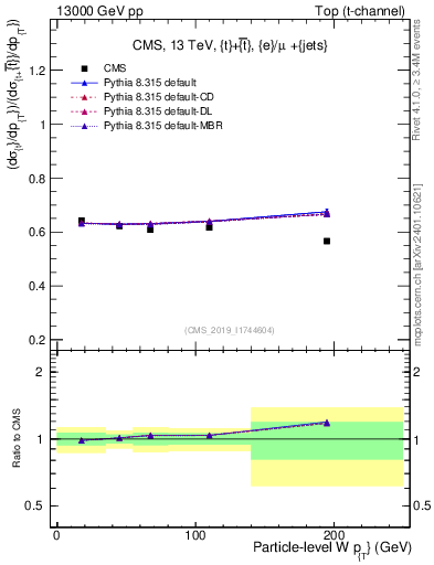 Plot of w.pt-r in 13000 GeV pp collisions