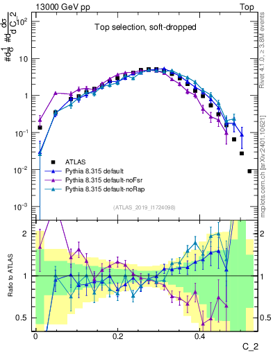 Plot of j.c2 in 13000 GeV pp collisions
