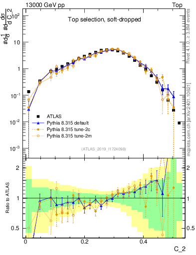 Plot of j.c2 in 13000 GeV pp collisions