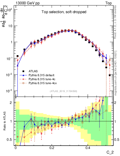 Plot of j.c2 in 13000 GeV pp collisions