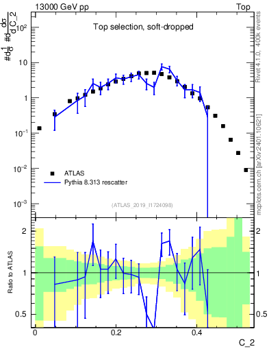 Plot of j.c2 in 13000 GeV pp collisions