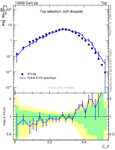 Plot of j.c2 in 13000 GeV pp collisions