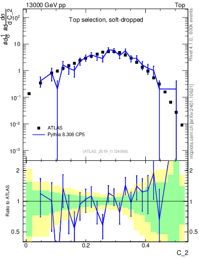 Plot of j.c2 in 13000 GeV pp collisions