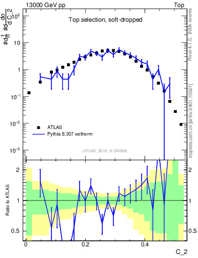 Plot of j.c2 in 13000 GeV pp collisions