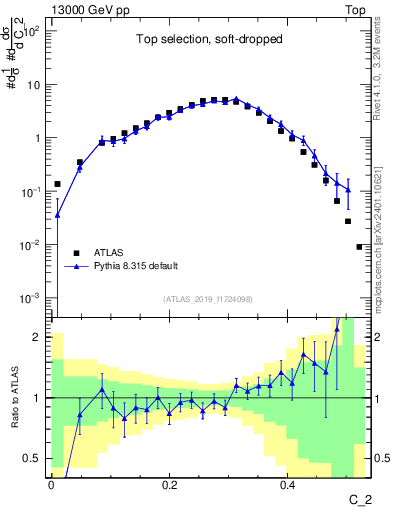 Plot of j.c2 in 13000 GeV pp collisions