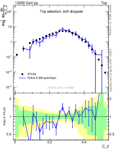 Plot of j.c2 in 13000 GeV pp collisions