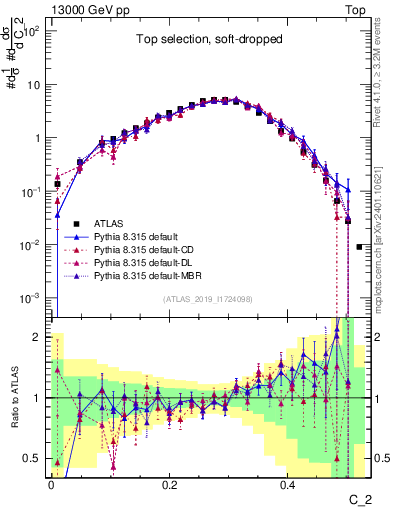 Plot of j.c2 in 13000 GeV pp collisions