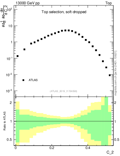 Plot of j.c2 in 13000 GeV pp collisions