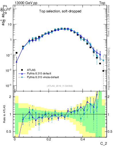 Plot of j.c2 in 13000 GeV pp collisions