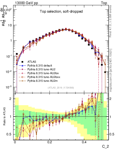 Plot of j.c2 in 13000 GeV pp collisions