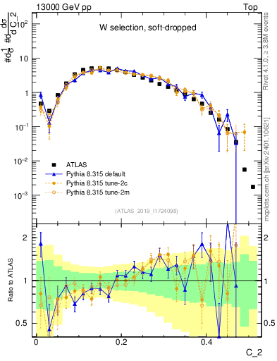 Plot of j.c2 in 13000 GeV pp collisions