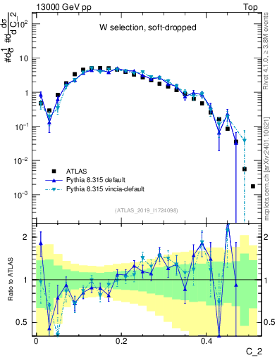 Plot of j.c2 in 13000 GeV pp collisions