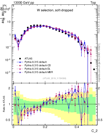 Plot of j.c2 in 13000 GeV pp collisions