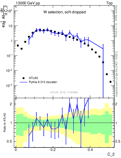 Plot of j.c2 in 13000 GeV pp collisions