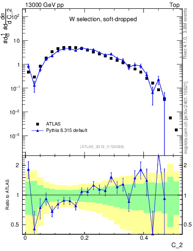 Plot of j.c2 in 13000 GeV pp collisions