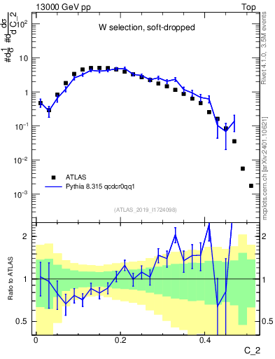 Plot of j.c2 in 13000 GeV pp collisions