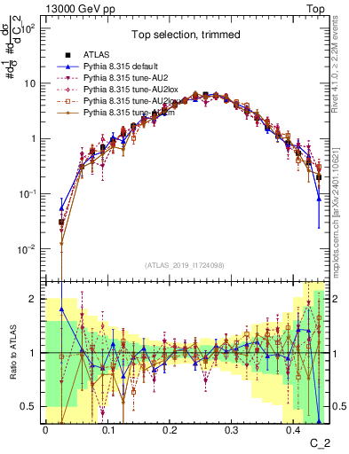 Plot of j.c2 in 13000 GeV pp collisions