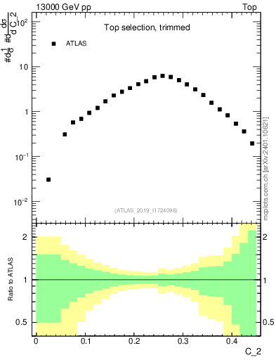 Plot of j.c2 in 13000 GeV pp collisions