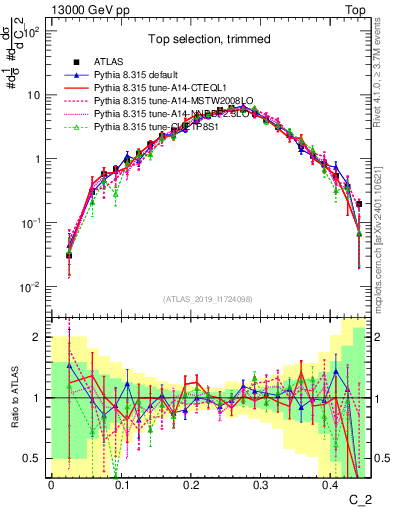 Plot of j.c2 in 13000 GeV pp collisions