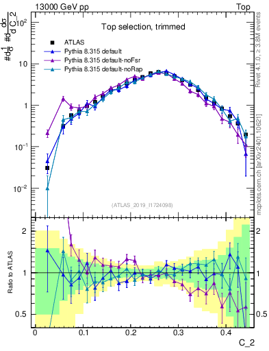 Plot of j.c2 in 13000 GeV pp collisions