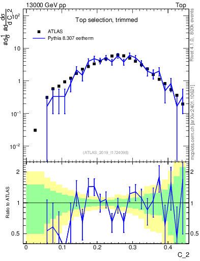 Plot of j.c2 in 13000 GeV pp collisions