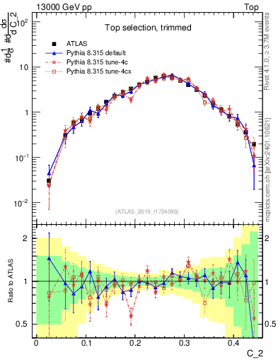 Plot of j.c2 in 13000 GeV pp collisions