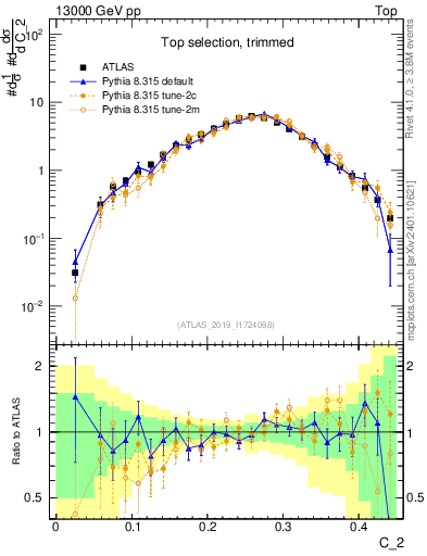 Plot of j.c2 in 13000 GeV pp collisions