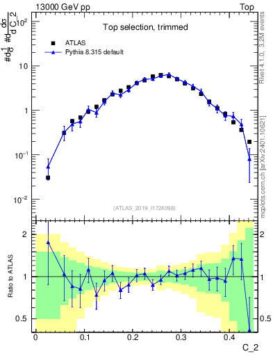 Plot of j.c2 in 13000 GeV pp collisions