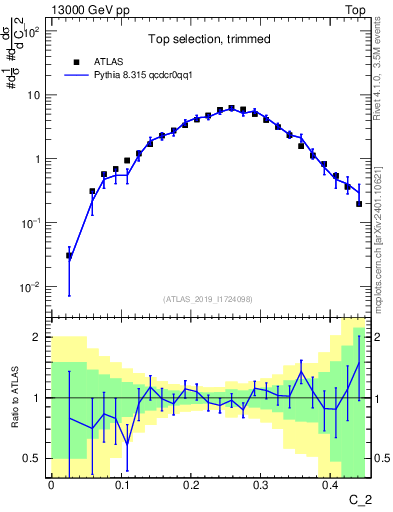 Plot of j.c2 in 13000 GeV pp collisions
