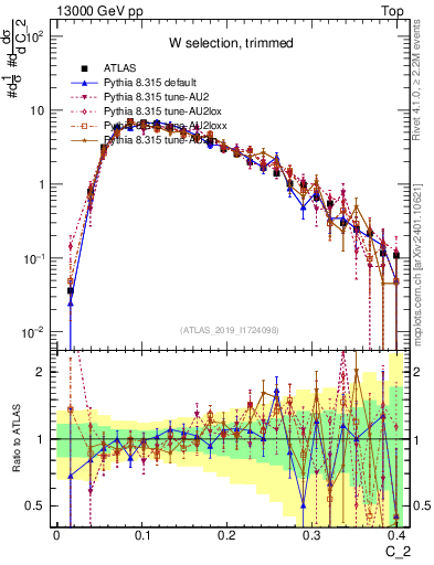 Plot of j.c2 in 13000 GeV pp collisions